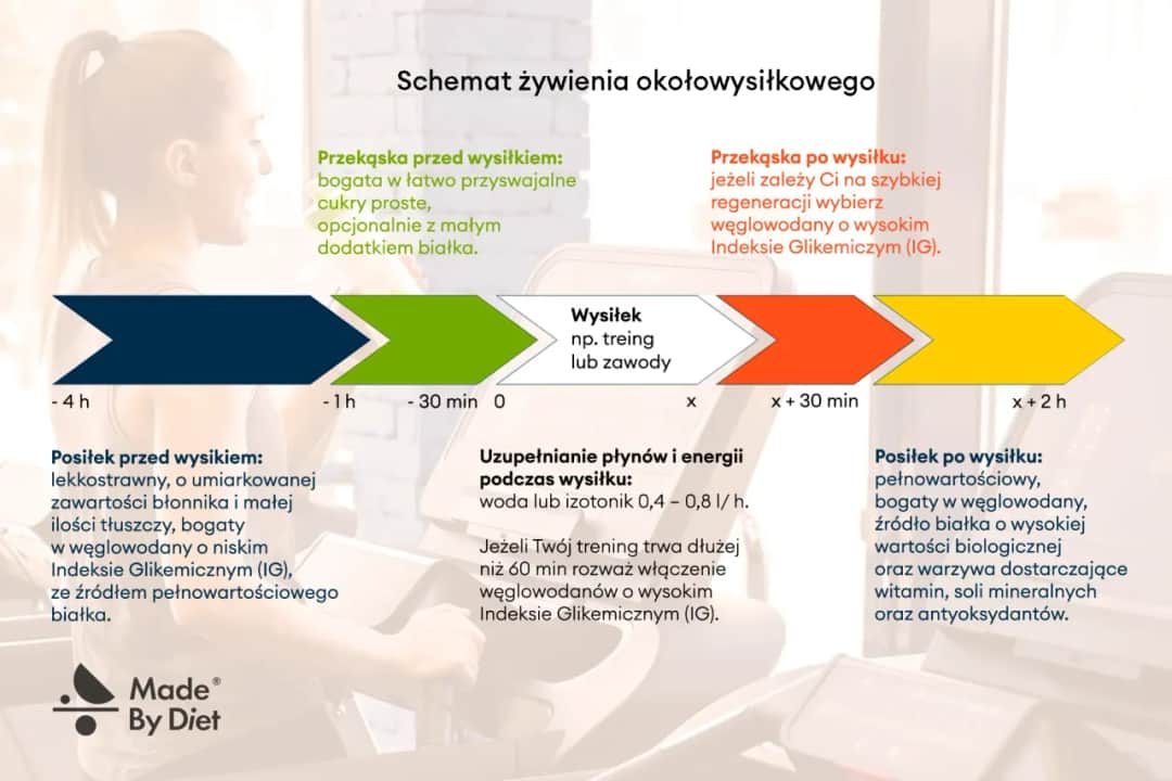 Ile po jedzeniu można ćwiczyć? Uniknij kolki i błędów!